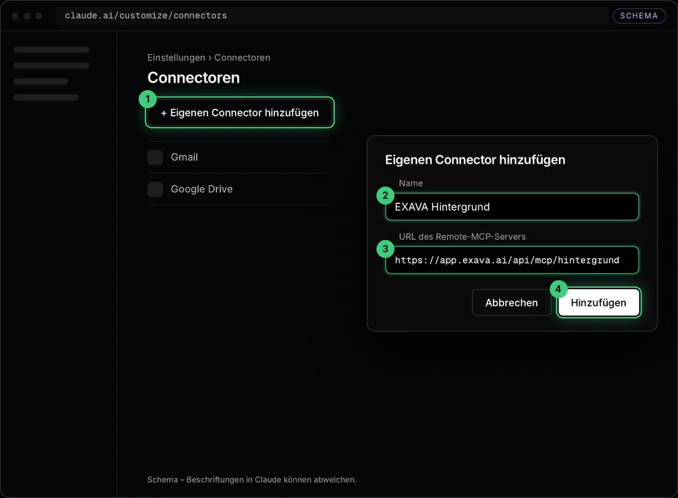 Schema von claude.ai, Connectoren: 1 „+ Eigenen Connector hinzufügen“, im Dialog 2 Name „EXAVA Hintergrund“, 3 URL „https://app.exava.ai/api/mcp/hintergrund“ und 4 „Hinzufügen“ – Schema, Beschriftungen in Claude können abweichen