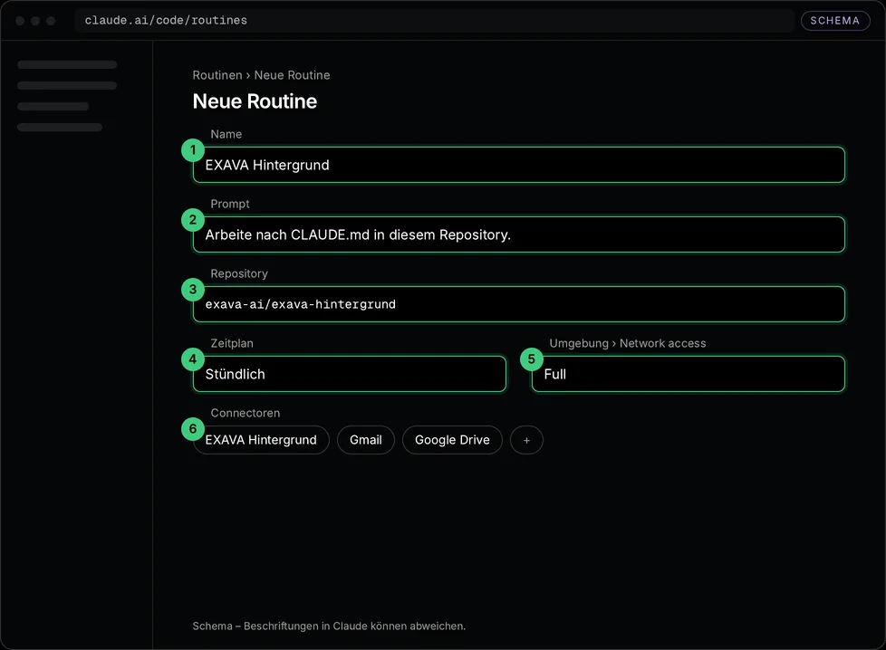 Schema von claude.ai, Neue Routine: 1 Name, 2 Prompt, 3 Repository „exava-ai/exava-hintergrund“, 4 Zeitplan „Stündlich“, 5 Network access „Full“, 6 Connectoren „EXAVA Hintergrund“, Gmail und Google Drive – Schema
